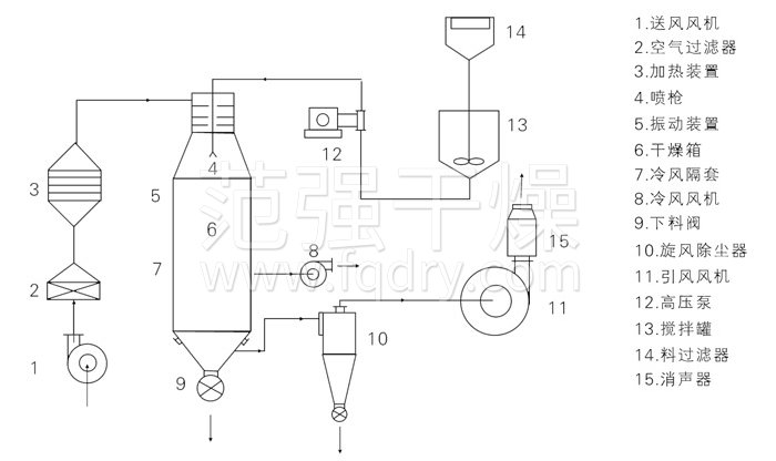 壓力式噴霧干燥機結(jié)構(gòu)示意圖